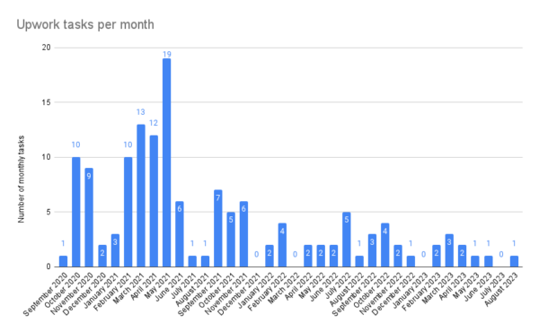 This chart shows my monthly task frequency in Upwork, with the highest month having 19 tasks 