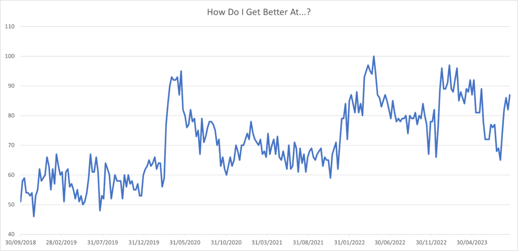 A graph showing the growing trend of people Googling "how to be better at", since 2018 up until now. Part of the "I suck at this" article