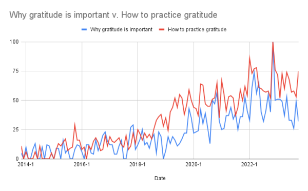 A chart depicting the growing trend of people searching for: "why gratitude is important" and "How to practice gratitude" 